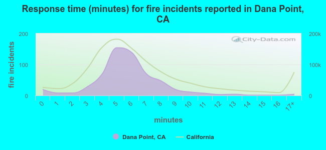 Response time (minutes) for fire incidents reported in Dana Point, CA