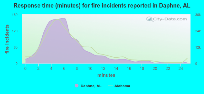 Response time (minutes) for fire incidents reported in Daphne, AL
