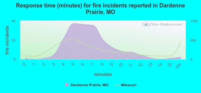Response time (minutes) for fire incidents reported in Dardenne Prairie, MO