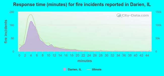 Response time (minutes) for fire incidents reported in Darien, IL