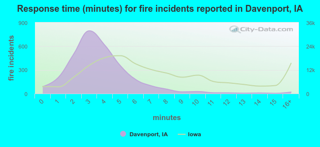 Response time (minutes) for fire incidents reported in Davenport, IA