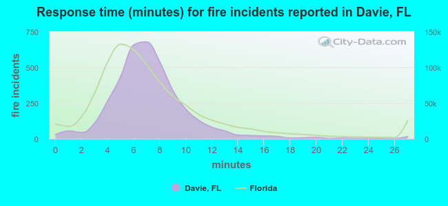 Response time (minutes) for fire incidents reported in Davie, FL
