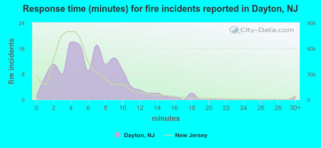 Response time (minutes) for fire incidents reported in Dayton, NJ