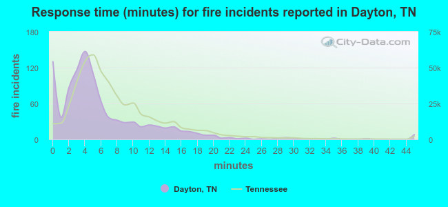 Response time (minutes) for fire incidents reported in Dayton, TN
