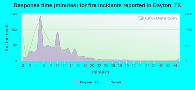 Response time (minutes) for fire incidents reported in Dayton, TX