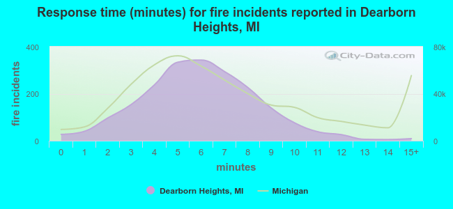 Response time (minutes) for fire incidents reported in Dearborn Heights, MI