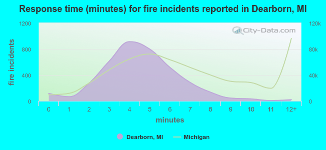 Response time (minutes) for fire incidents reported in Dearborn, MI