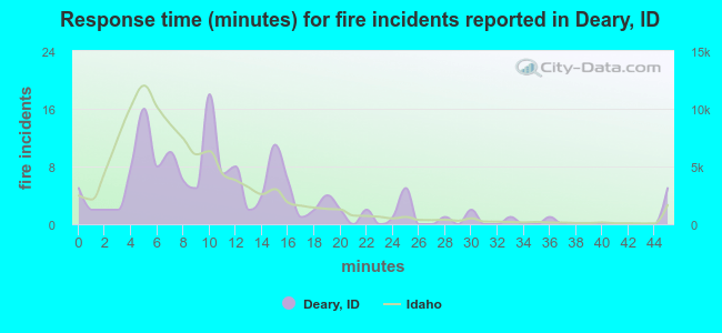 Response time (minutes) for fire incidents reported in Deary, ID