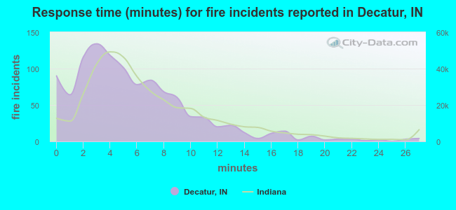 Response time (minutes) for fire incidents reported in Decatur, IN