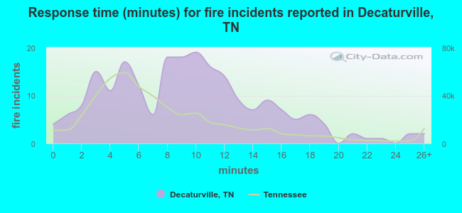 Response time (minutes) for fire incidents reported in Decaturville, TN