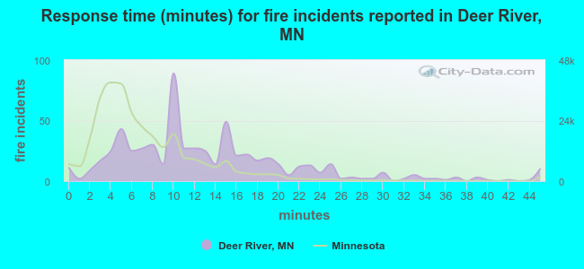 Response time (minutes) for fire incidents reported in Deer River, MN