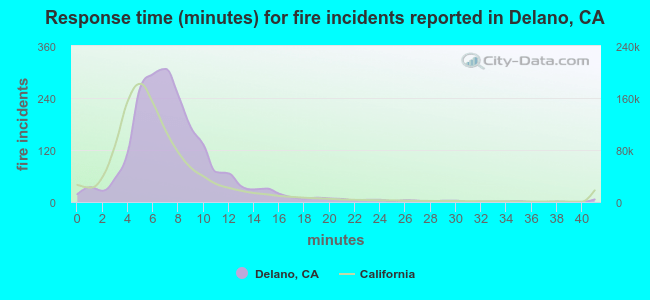 Response time (minutes) for fire incidents reported in Delano, CA