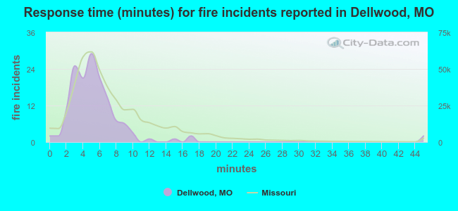 Response time (minutes) for fire incidents reported in Dellwood, MO