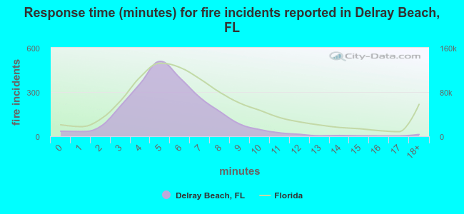Response time (minutes) for fire incidents reported in Delray Beach, FL