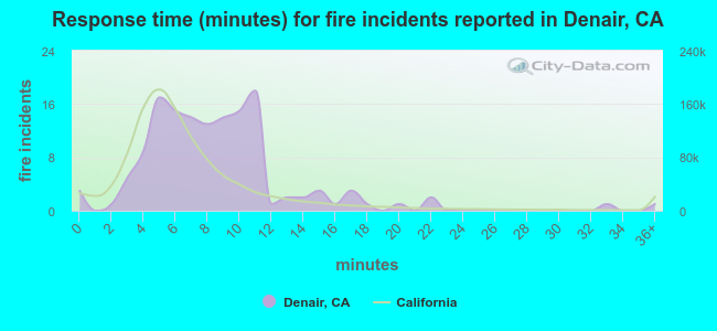 Response time (minutes) for fire incidents reported in Denair, CA