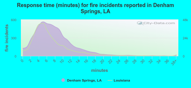 Response time (minutes) for fire incidents reported in Denham Springs, LA
