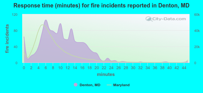 Response time (minutes) for fire incidents reported in Denton, MD