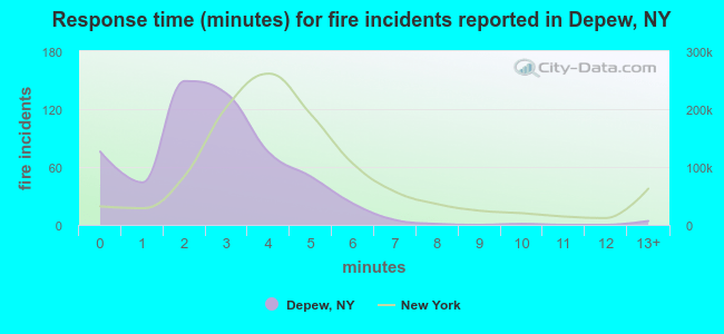 Response time (minutes) for fire incidents reported in Depew, NY
