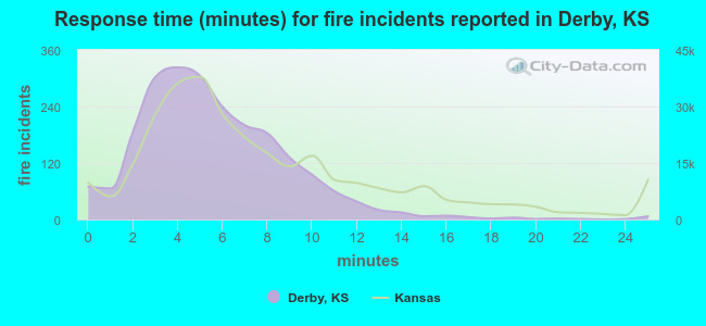 Response time (minutes) for fire incidents reported in Derby, KS