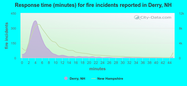 Response time (minutes) for fire incidents reported in Derry, NH