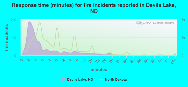 Response time (minutes) for fire incidents reported in Devils Lake, ND