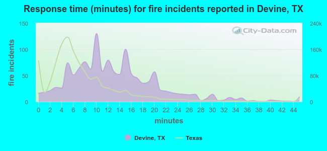 Response time (minutes) for fire incidents reported in Devine, TX