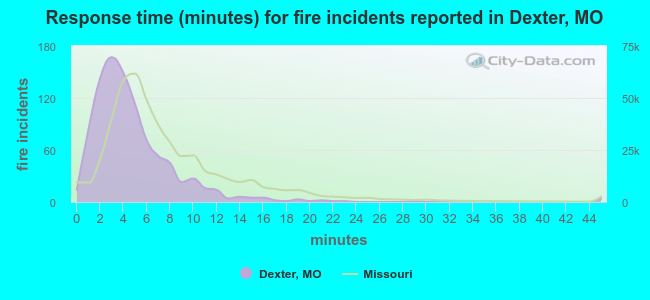 Response time (minutes) for fire incidents reported in Dexter, MO