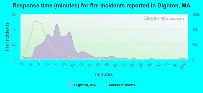 Response time (minutes) for fire incidents reported in Dighton, MA