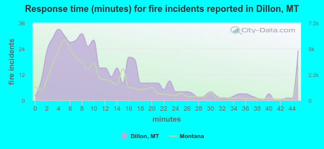Response time (minutes) for fire incidents reported in Dillon, MT
