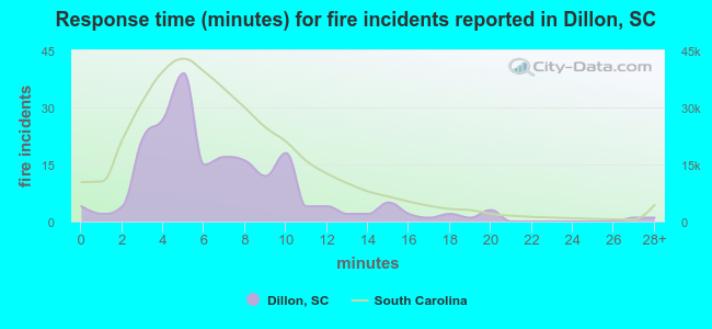 Response time (minutes) for fire incidents reported in Dillon, SC