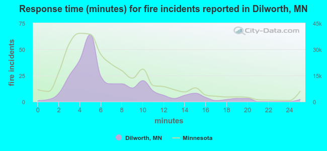 Response time (minutes) for fire incidents reported in Dilworth, MN