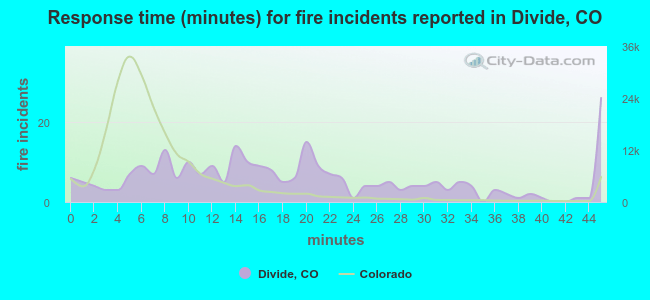 Response time (minutes) for fire incidents reported in Divide, CO