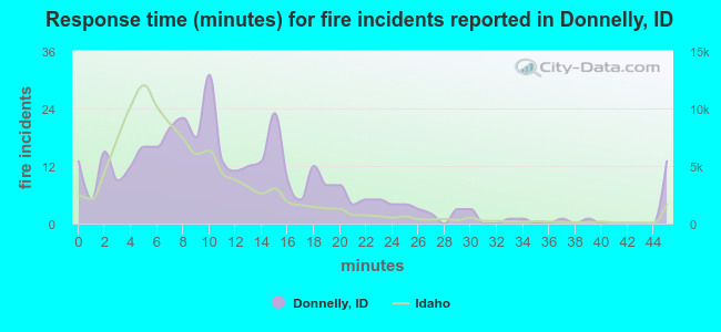 Response time (minutes) for fire incidents reported in Donnelly, ID