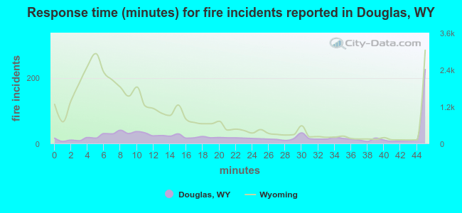 Response time (minutes) for fire incidents reported in Douglas, WY