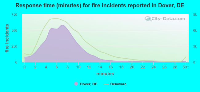 Response time (minutes) for fire incidents reported in Dover, DE