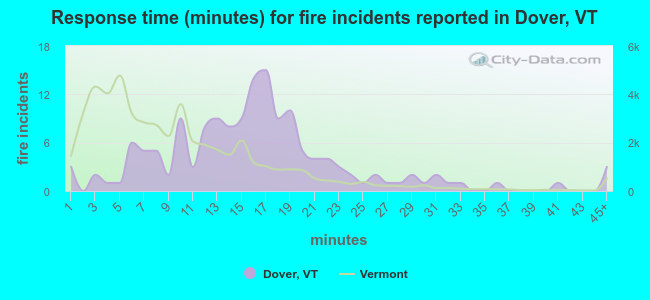 Response time (minutes) for fire incidents reported in Dover, VT