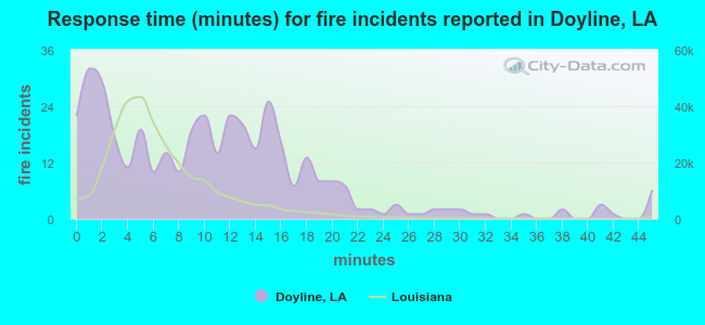 Response time (minutes) for fire incidents reported in Doyline, LA