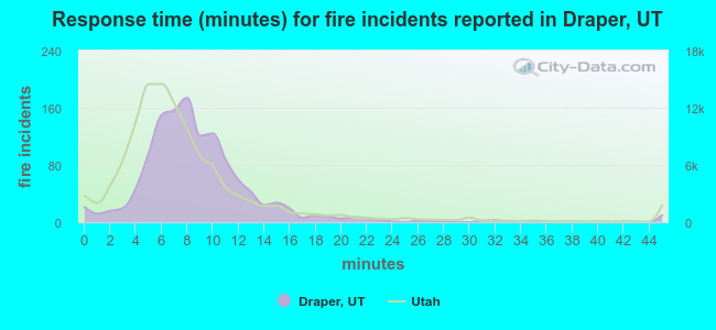 Response time (minutes) for fire incidents reported in Draper, UT