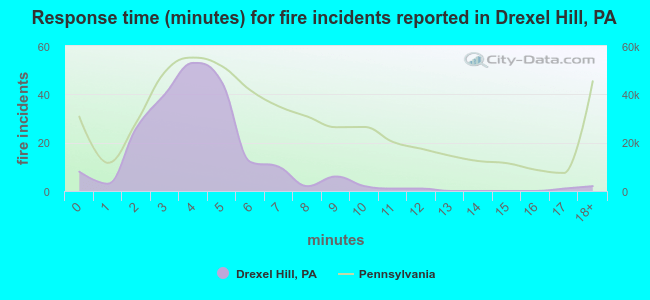 Response time (minutes) for fire incidents reported in Drexel Hill, PA