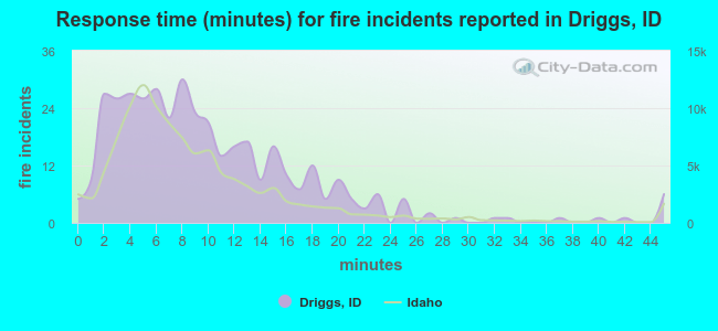 Response time (minutes) for fire incidents reported in Driggs, ID