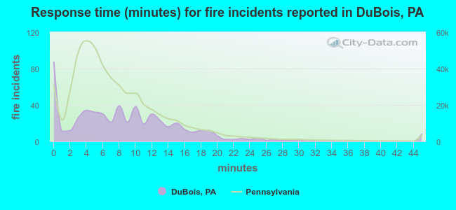Response time (minutes) for fire incidents reported in DuBois, PA