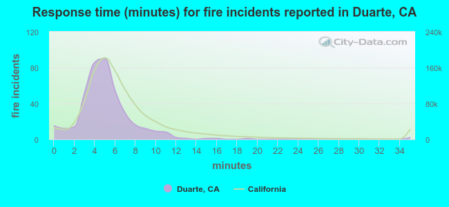 Response time (minutes) for fire incidents reported in Duarte, CA