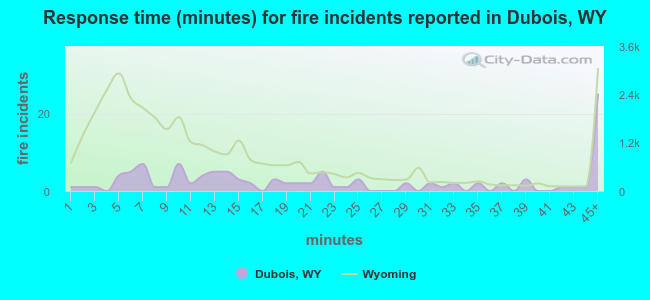 Response time (minutes) for fire incidents reported in Dubois, WY