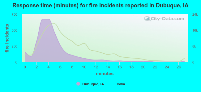 Response time (minutes) for fire incidents reported in Dubuque, IA
