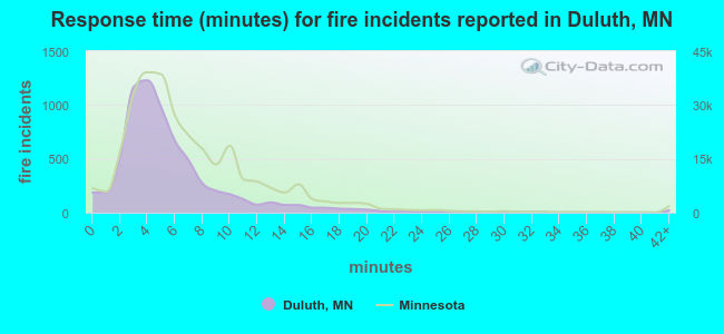 Response time (minutes) for fire incidents reported in Duluth, MN