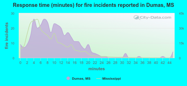 Response time (minutes) for fire incidents reported in Dumas, MS