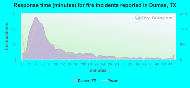 Response time (minutes) for fire incidents reported in Dumas, TX