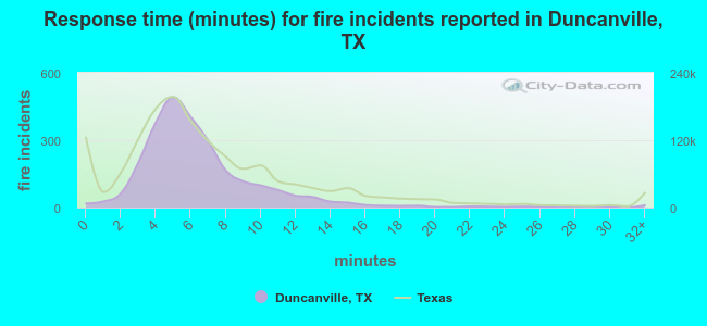 Response time (minutes) for fire incidents reported in Duncanville, TX