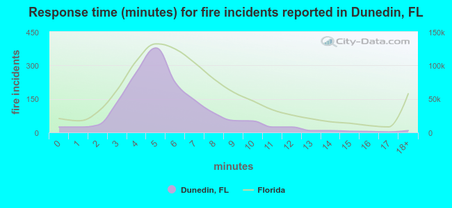 Response time (minutes) for fire incidents reported in Dunedin, FL