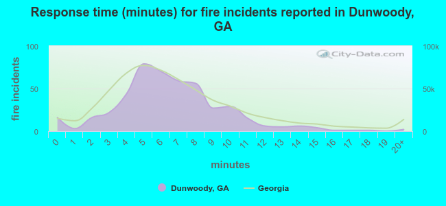 Response time (minutes) for fire incidents reported in Dunwoody, GA
